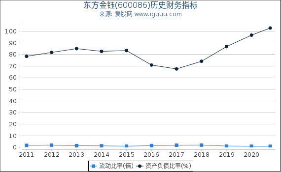 东方金钰(600086)股东权益比率、固定资产比率等历史财务指标图