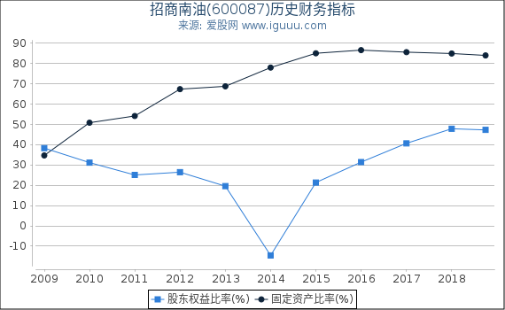 招商南油(600087)股东权益比率、固定资产比率等历史财务指标图