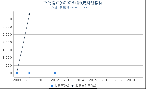 招商南油(600087)股东权益比率、固定资产比率等历史财务指标图