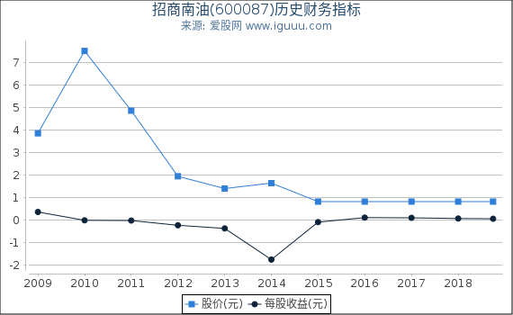 招商南油(600087)股东权益比率、固定资产比率等历史财务指标图