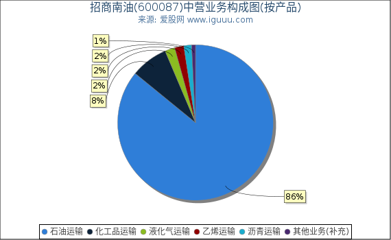 招商南油(600087)主营业务构成图（按产品）