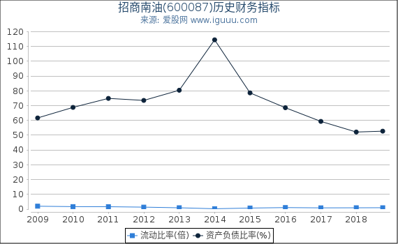 招商南油(600087)股东权益比率、固定资产比率等历史财务指标图