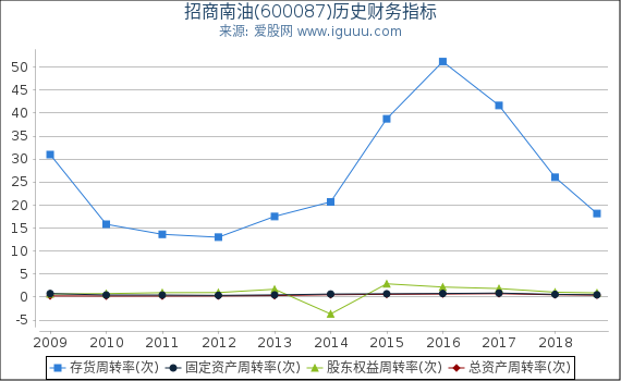 招商南油(600087)股东权益比率、固定资产比率等历史财务指标图