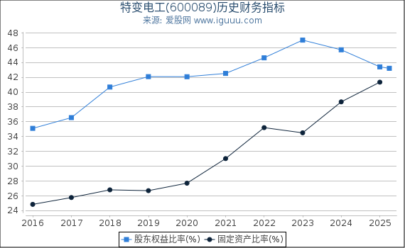 特变电工(600089)股东权益比率、固定资产比率等历史财务指标图