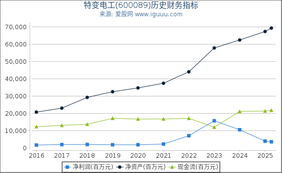 特变电工(600089)股东权益比率、固定资产比率等历史财务指标图
