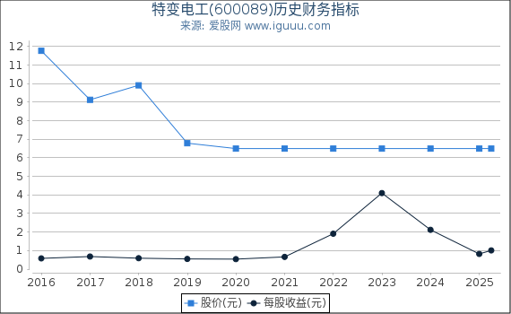 特变电工(600089)股东权益比率、固定资产比率等历史财务指标图