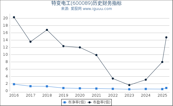 特变电工(600089)股东权益比率、固定资产比率等历史财务指标图