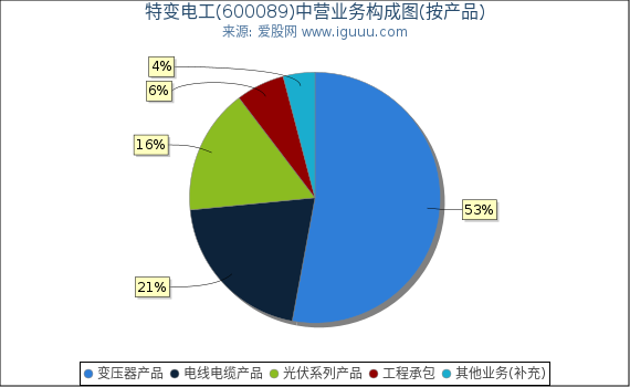 特变电工(600089)主营业务构成图（按产品）