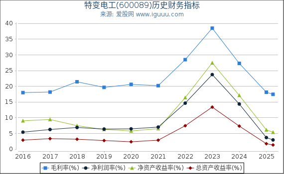 特变电工(600089)股东权益比率、固定资产比率等历史财务指标图