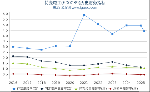特变电工(600089)股东权益比率、固定资产比率等历史财务指标图