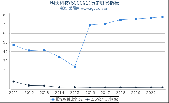 明天科技(600091)股东权益比率、固定资产比率等历史财务指标图