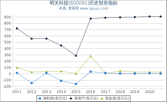 明天科技(600091)股东权益比率、固定资产比率等历史财务指标图