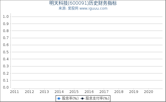 明天科技(600091)股东权益比率、固定资产比率等历史财务指标图