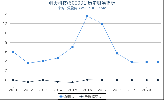 明天科技(600091)股东权益比率、固定资产比率等历史财务指标图
