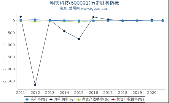 明天科技(600091)股东权益比率、固定资产比率等历史财务指标图