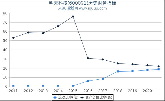 明天科技(600091)股东权益比率、固定资产比率等历史财务指标图