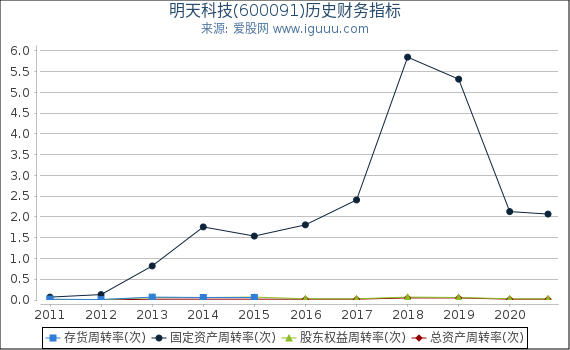 明天科技(600091)股东权益比率、固定资产比率等历史财务指标图