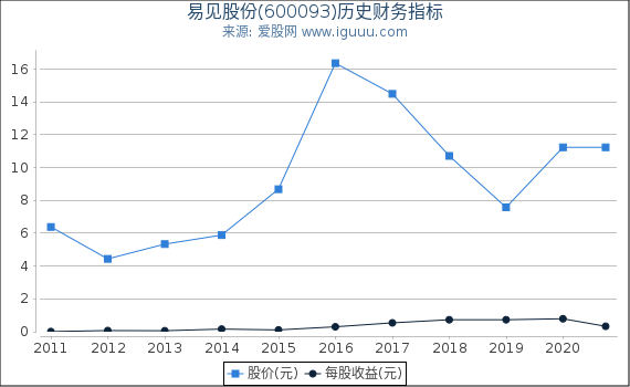 易见股份(600093)股东权益比率、固定资产比率等历史财务指标图