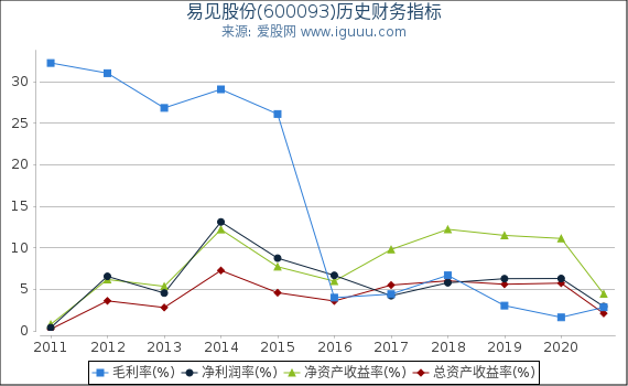 易见股份(600093)股东权益比率、固定资产比率等历史财务指标图