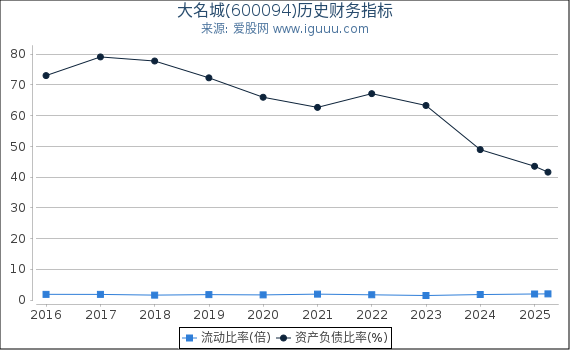 大名城(600094)股东权益比率、固定资产比率等历史财务指标图