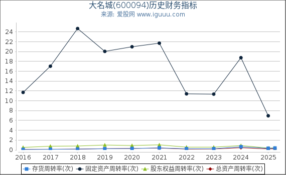 大名城(600094)股东权益比率、固定资产比率等历史财务指标图