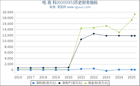 哈 高 科(600095)股东权益比率、固定资产比率等历史财务指标图