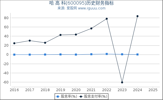 哈 高 科(600095)股东权益比率、固定资产比率等历史财务指标图