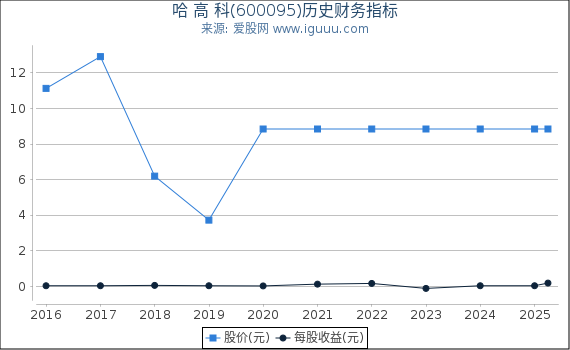 哈 高 科(600095)股东权益比率、固定资产比率等历史财务指标图