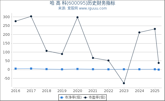 哈 高 科(600095)股东权益比率、固定资产比率等历史财务指标图