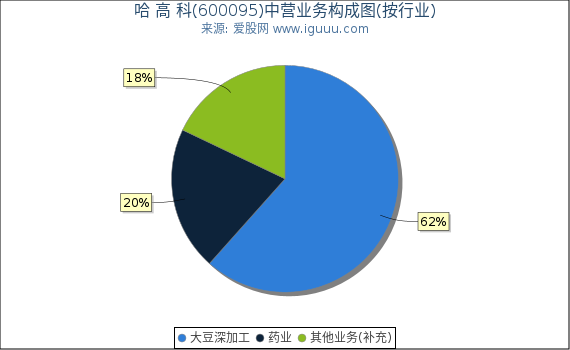 哈 高 科(600095)主营业务构成图（按行业）