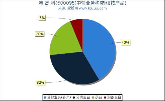 哈 高 科(600095)主营业务构成图（按产品）
