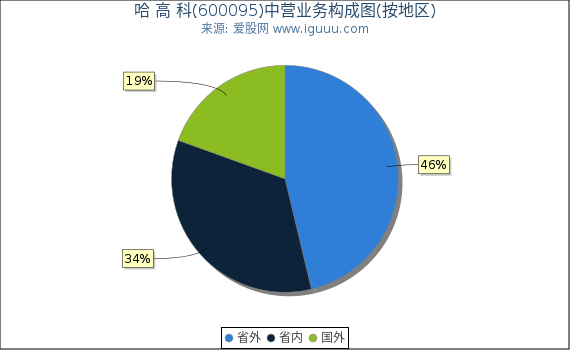 哈 高 科(600095)主营业务构成图（按地区）