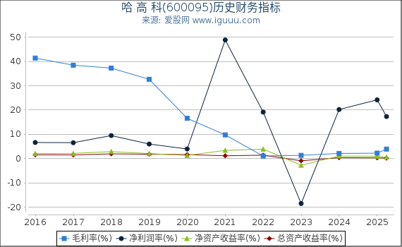 哈 高 科(600095)股东权益比率、固定资产比率等历史财务指标图
