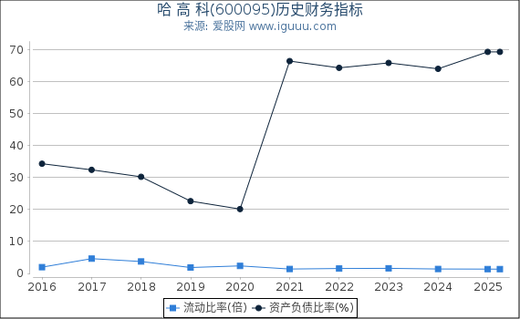 哈 高 科(600095)股东权益比率、固定资产比率等历史财务指标图