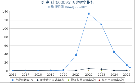 哈 高 科(600095)股东权益比率、固定资产比率等历史财务指标图
