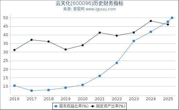 云天化(600096)股东权益比率、固定资产比率等历史财务指标图