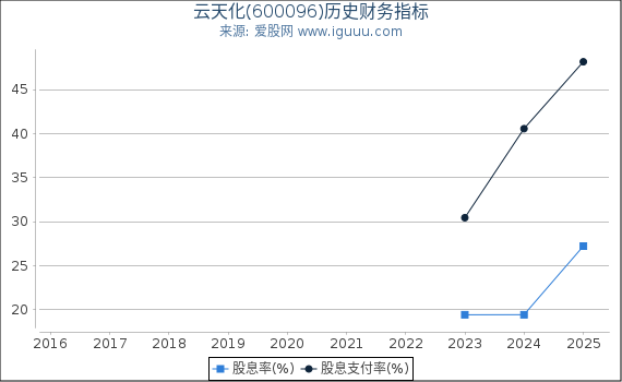 云天化(600096)股东权益比率、固定资产比率等历史财务指标图