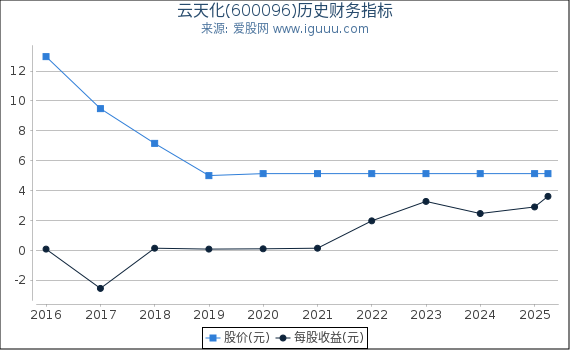 云天化(600096)股东权益比率、固定资产比率等历史财务指标图