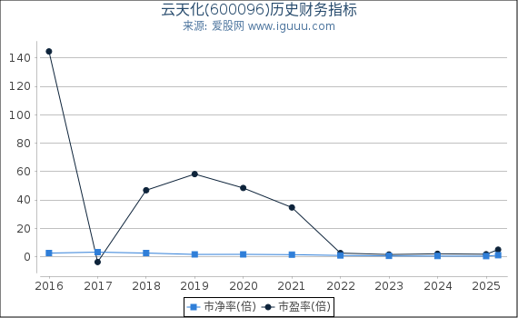 云天化(600096)股东权益比率、固定资产比率等历史财务指标图