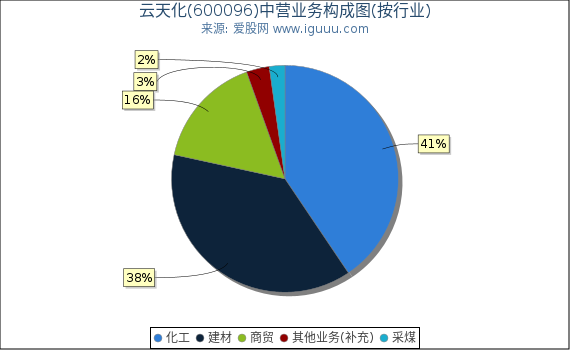 云天化(600096)主营业务构成图（按行业）