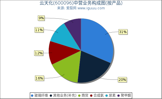 云天化(600096)主营业务构成图（按产品）