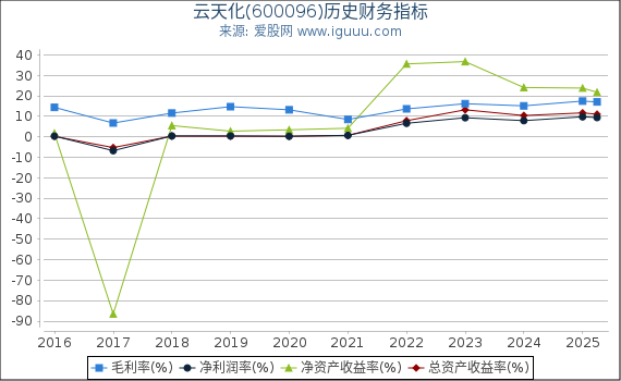 云天化(600096)股东权益比率、固定资产比率等历史财务指标图