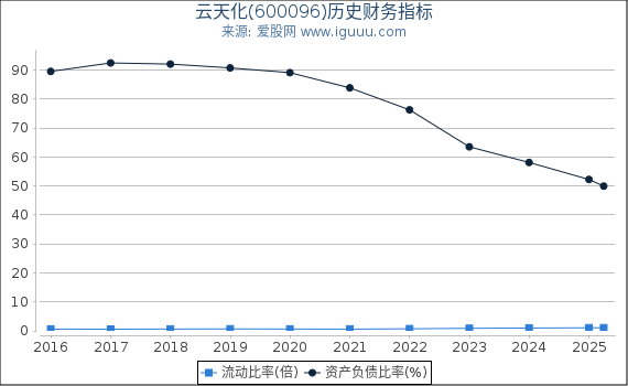 云天化(600096)股东权益比率、固定资产比率等历史财务指标图