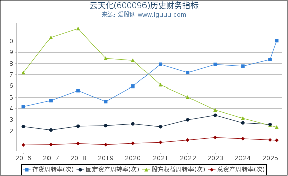 云天化(600096)股东权益比率、固定资产比率等历史财务指标图