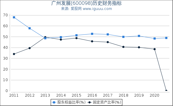 广州发展(600098)股东权益比率、固定资产比率等历史财务指标图