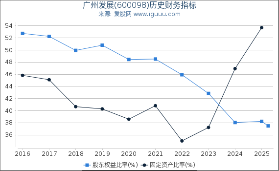广州发展(600098)股东权益比率、固定资产比率等历史财务指标图