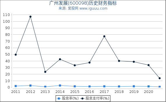 广州发展(600098)股东权益比率、固定资产比率等历史财务指标图