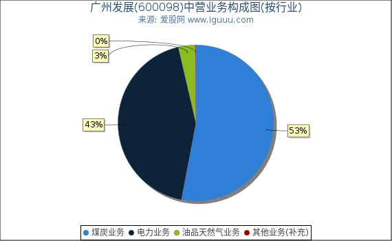 广州发展(600098)主营业务构成图（按行业）