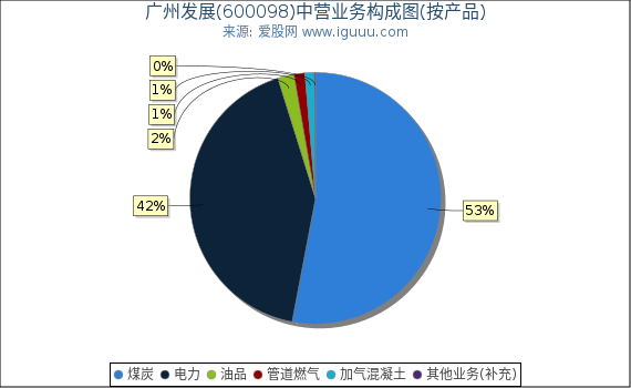 广州发展(600098)主营业务构成图（按产品）