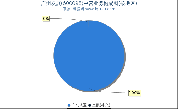 广州发展(600098)主营业务构成图（按地区）